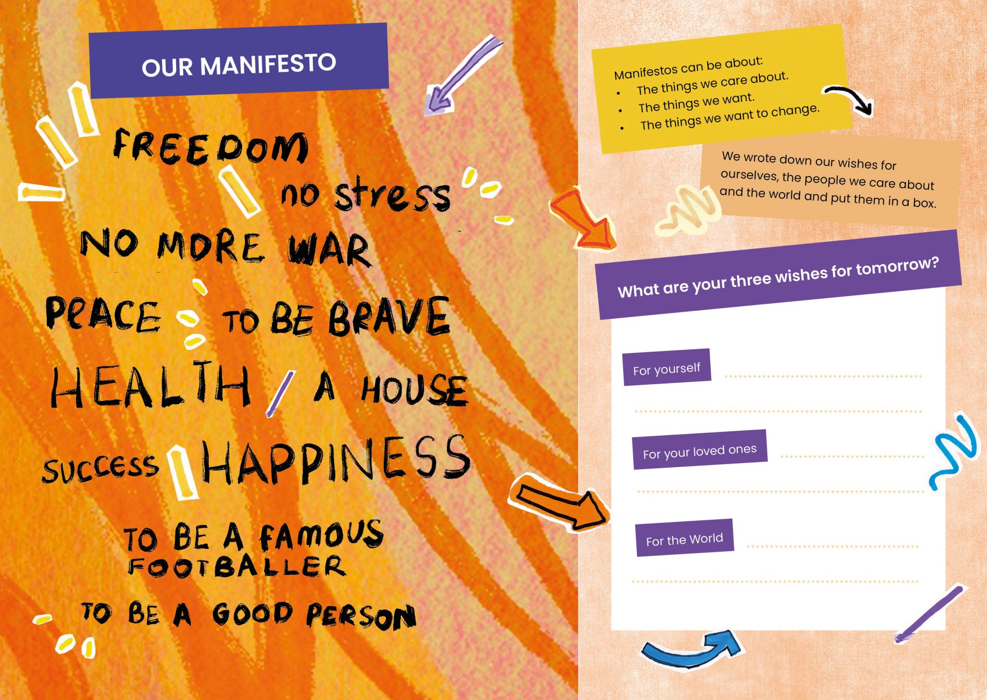 Pages 3 and 4 of the Futures of Care Manifesto. On the left is the manifesto itself: Freedom, no stress, no more war, peace, to be brave, health, a house, success, happiness, to be a famous footballer, to be a good person. On the right the reader is prompted to write down 3 wishes, one for themselves, one for their loved ones, and one for the world.